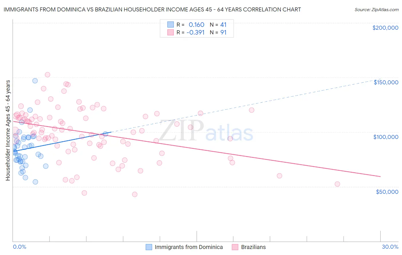 Immigrants from Dominica vs Brazilian Householder Income Ages 45 - 64 years