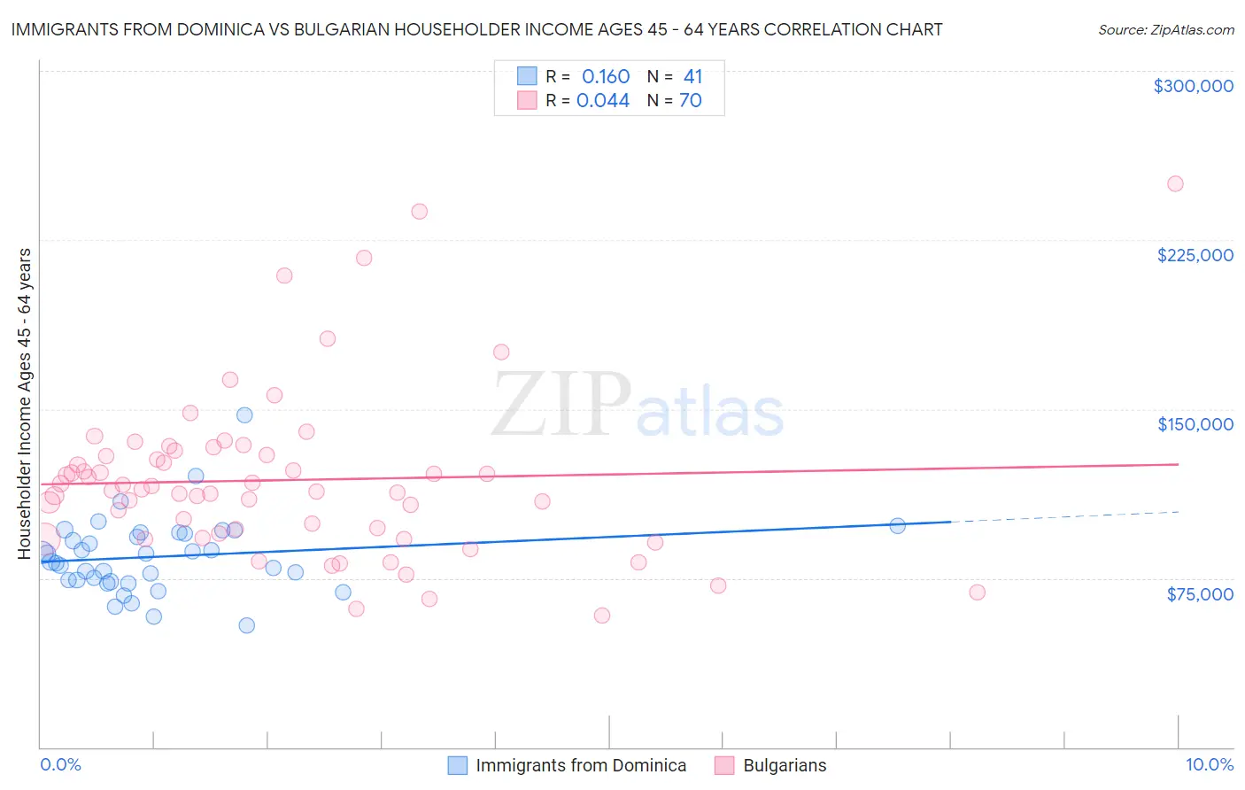 Immigrants from Dominica vs Bulgarian Householder Income Ages 45 - 64 years