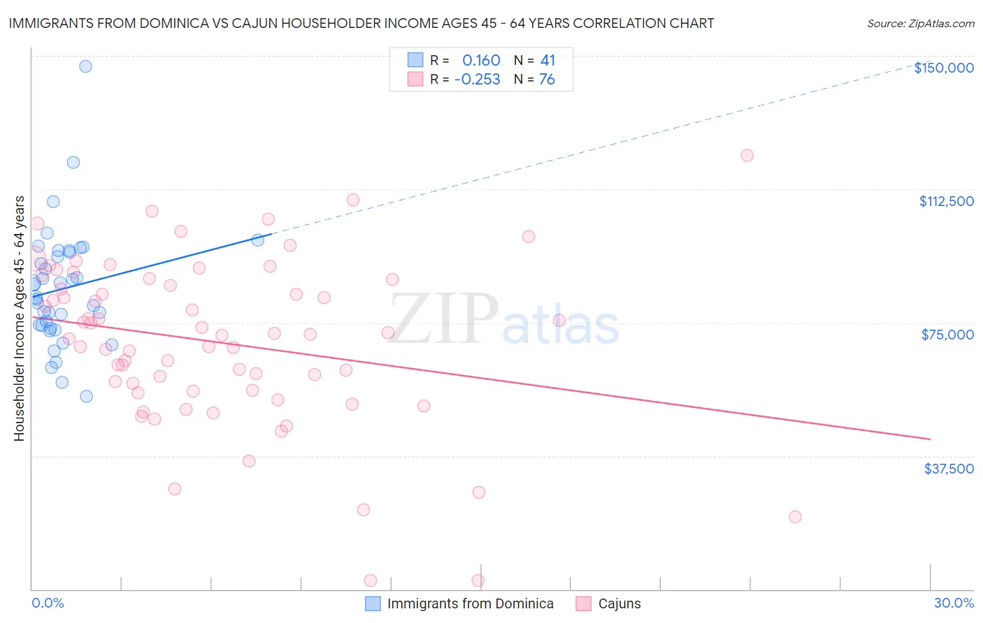 Immigrants from Dominica vs Cajun Householder Income Ages 45 - 64 years