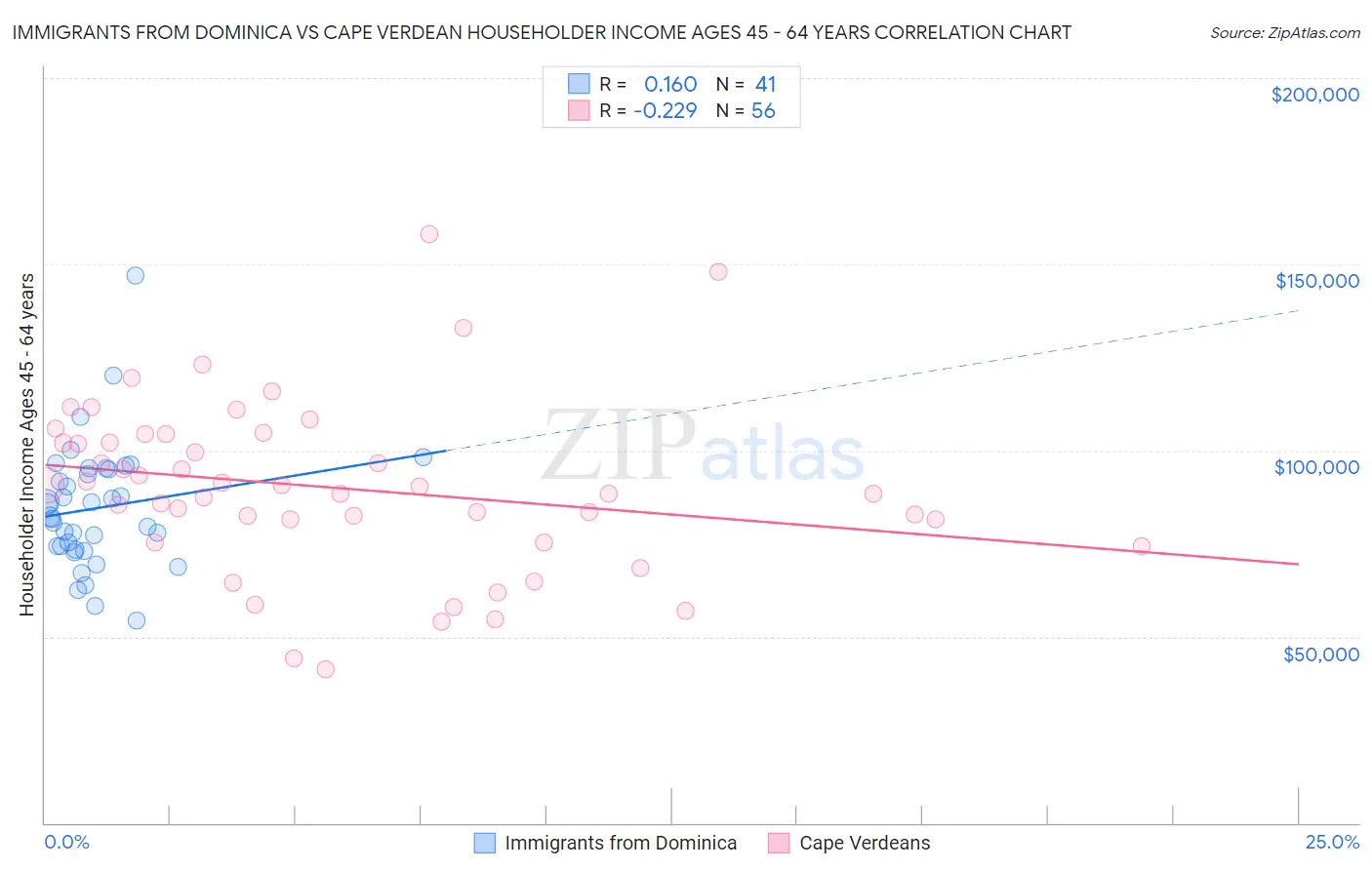 Immigrants from Dominica vs Cape Verdean Householder Income Ages 45 - 64 years