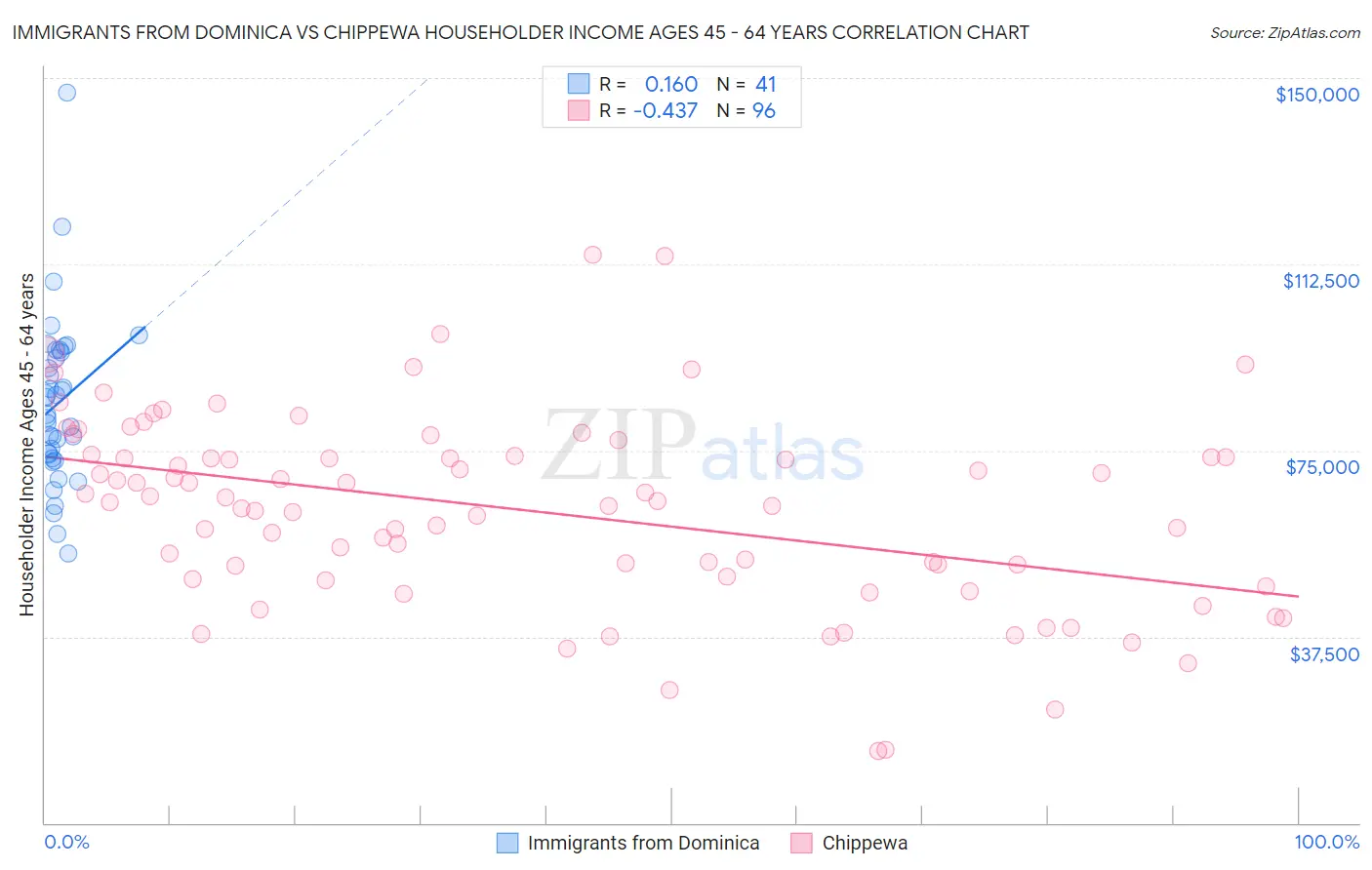 Immigrants from Dominica vs Chippewa Householder Income Ages 45 - 64 years