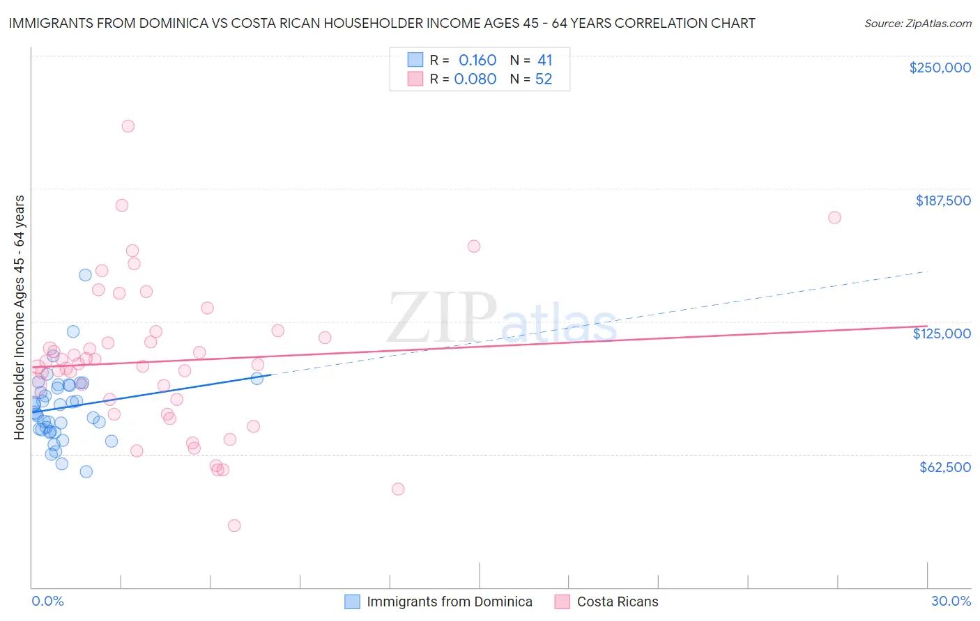 Immigrants from Dominica vs Costa Rican Householder Income Ages 45 - 64 years