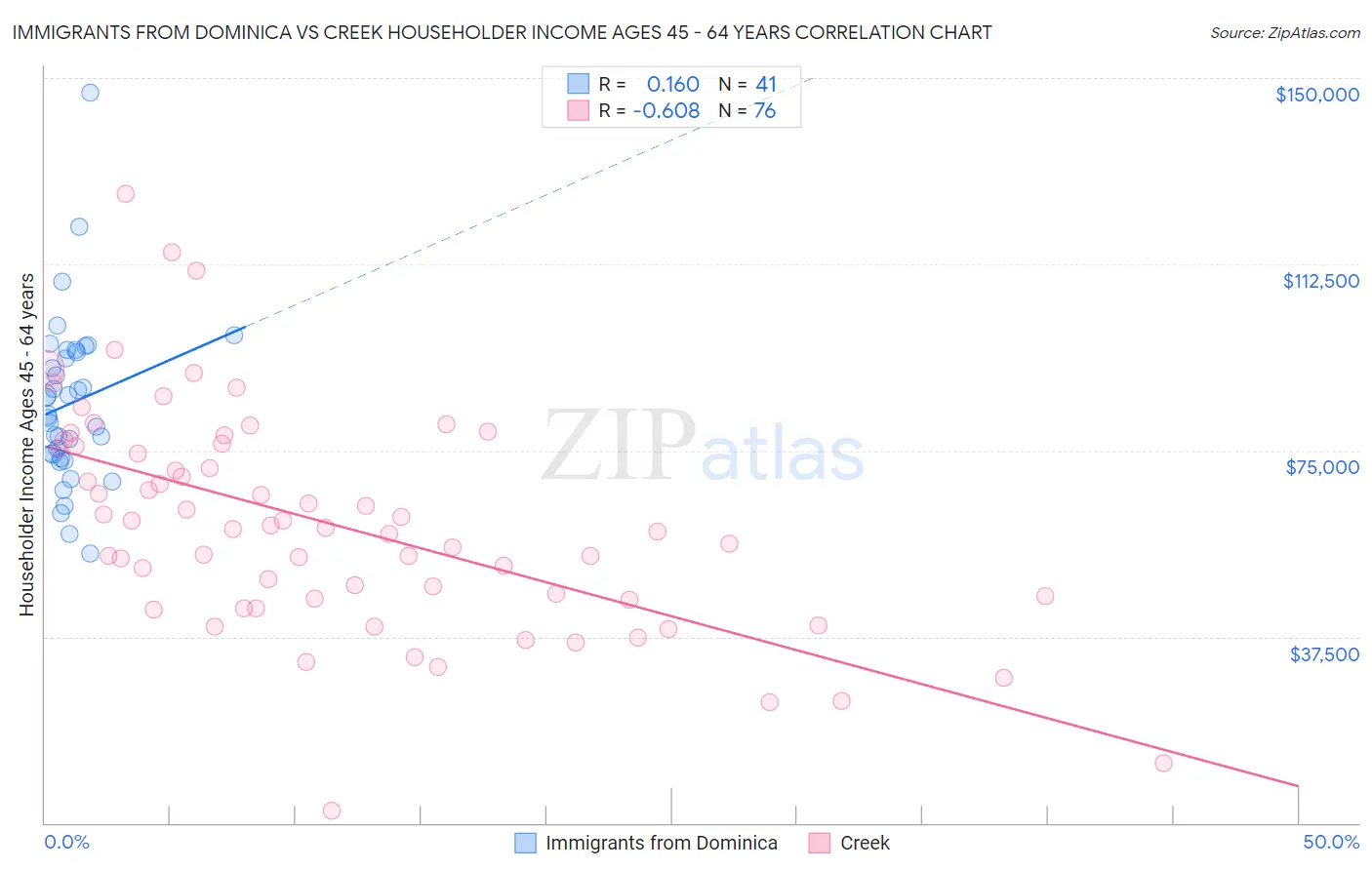 Immigrants from Dominica vs Creek Householder Income Ages 45 - 64 years