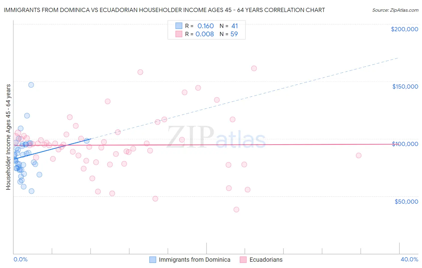 Immigrants from Dominica vs Ecuadorian Householder Income Ages 45 - 64 years