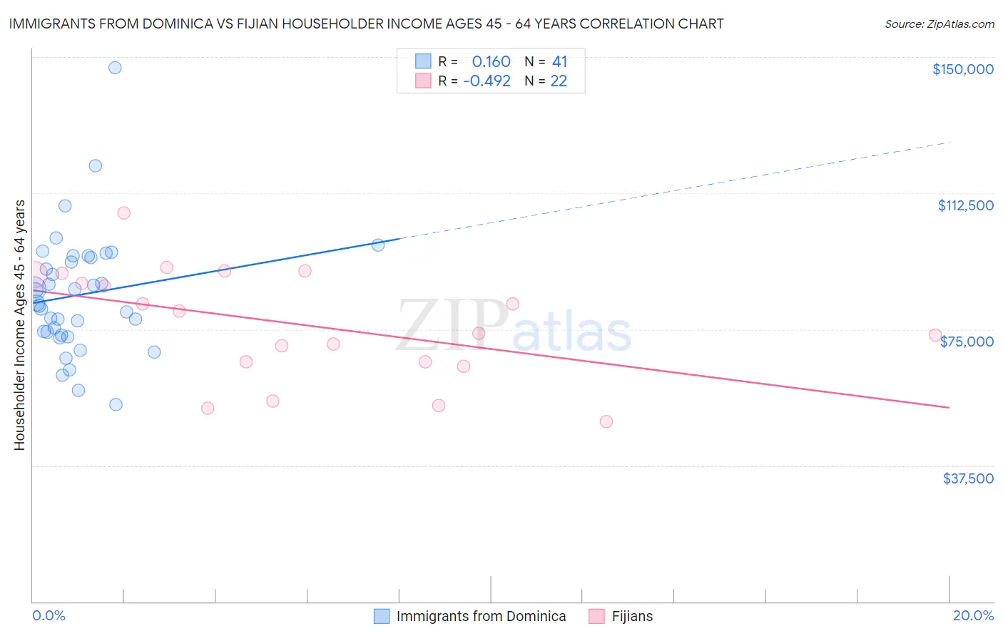Immigrants from Dominica vs Fijian Householder Income Ages 45 - 64 years