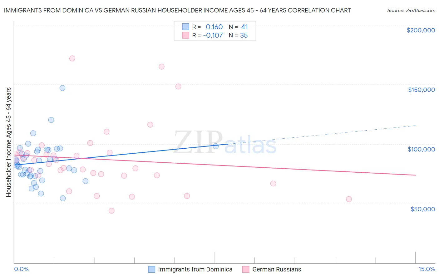 Immigrants from Dominica vs German Russian Householder Income Ages 45 - 64 years