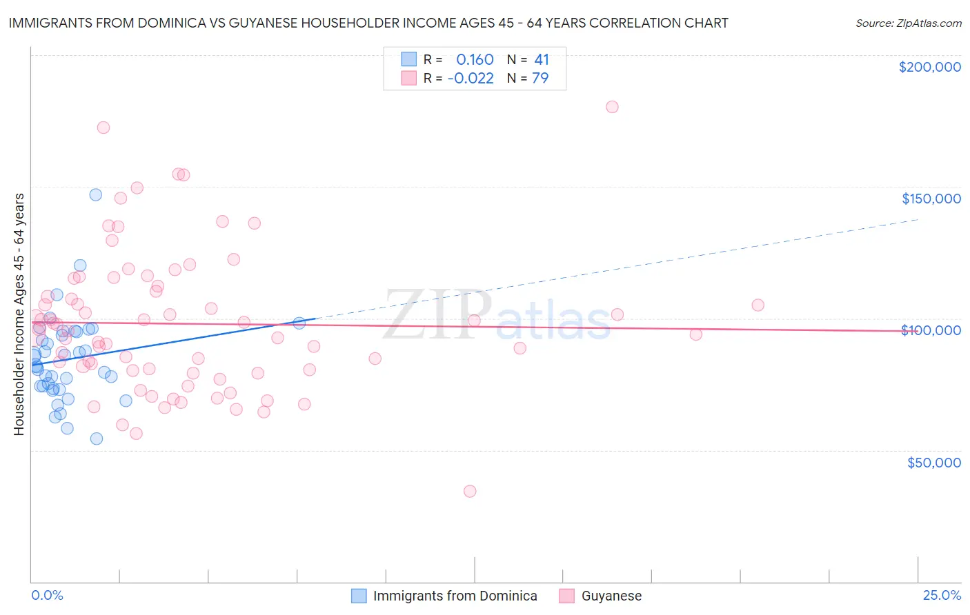 Immigrants from Dominica vs Guyanese Householder Income Ages 45 - 64 years