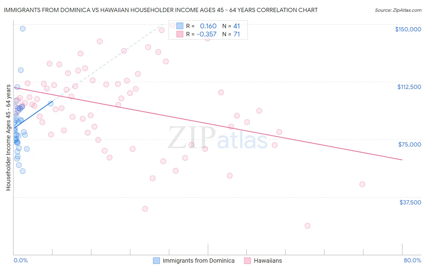 Immigrants from Dominica vs Hawaiian Householder Income Ages 45 - 64 years