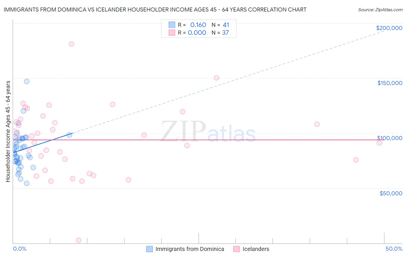 Immigrants from Dominica vs Icelander Householder Income Ages 45 - 64 years