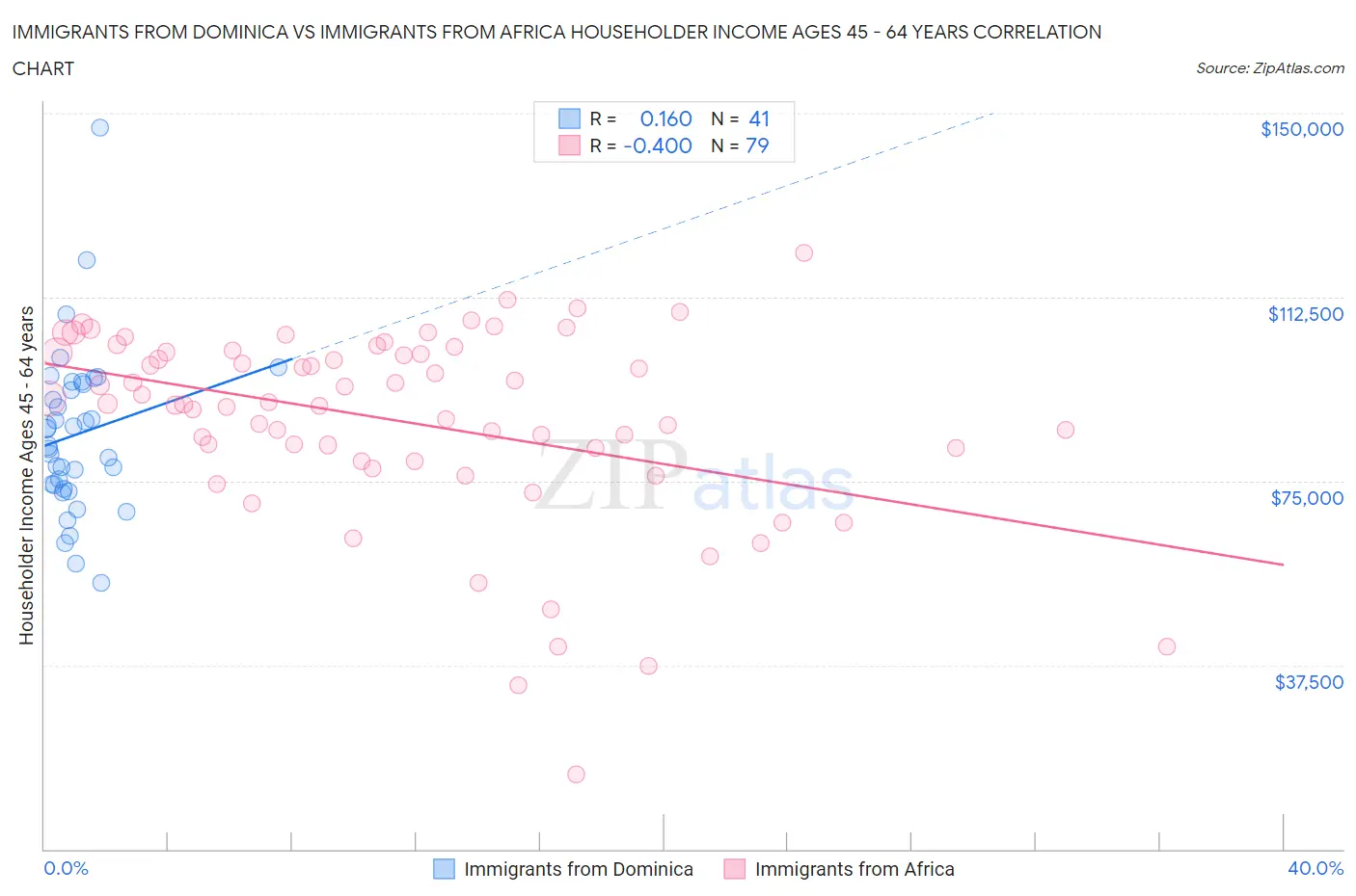 Immigrants from Dominica vs Immigrants from Africa Householder Income Ages 45 - 64 years