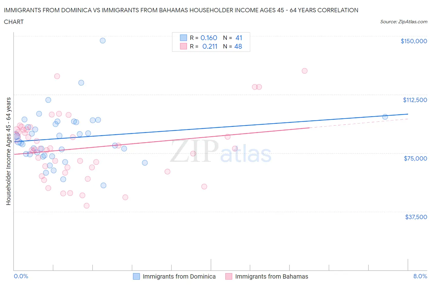 Immigrants from Dominica vs Immigrants from Bahamas Householder Income Ages 45 - 64 years