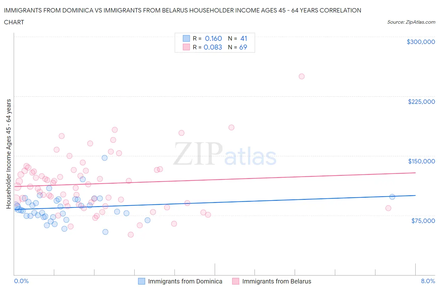 Immigrants from Dominica vs Immigrants from Belarus Householder Income Ages 45 - 64 years
