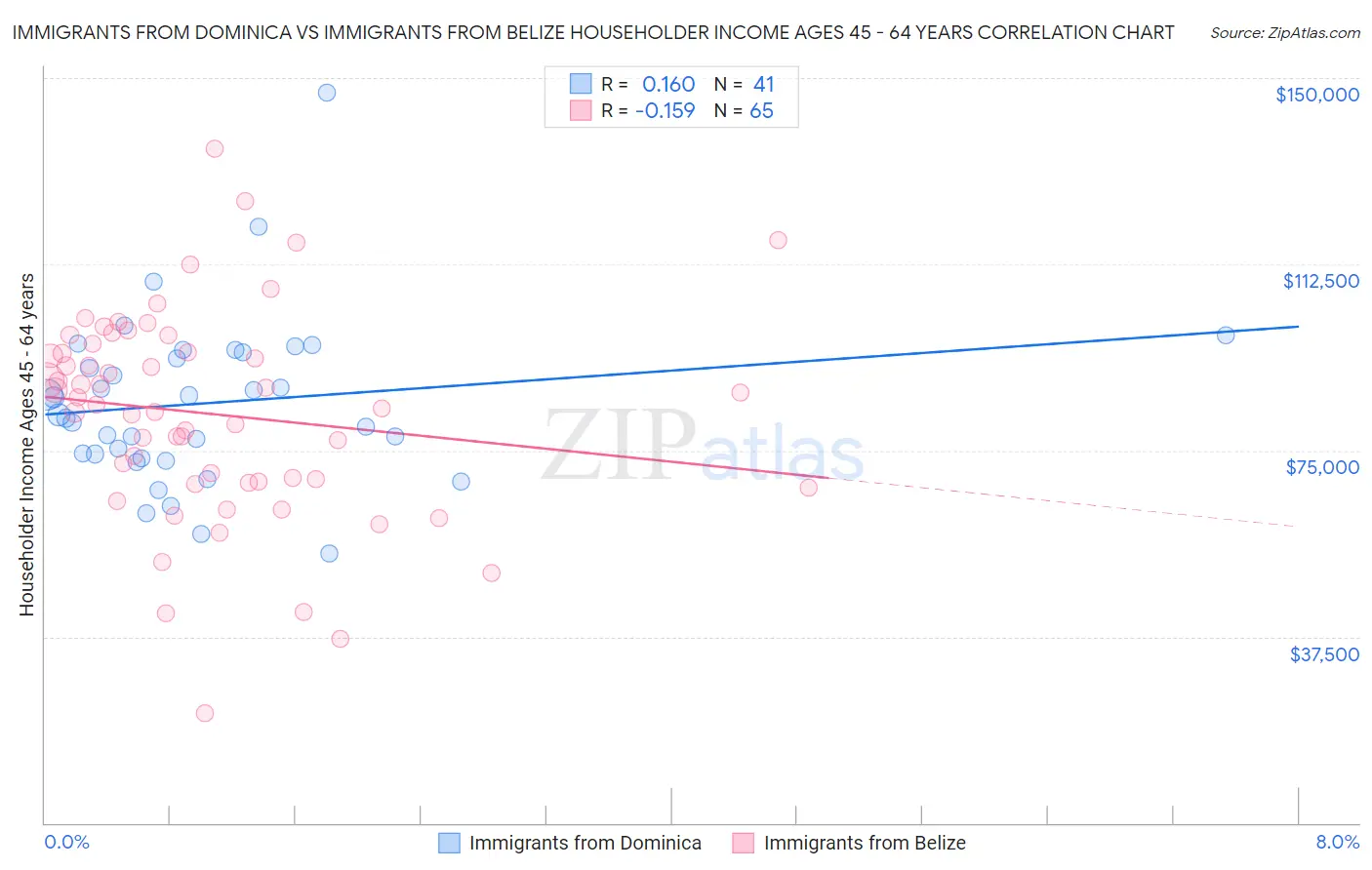 Immigrants from Dominica vs Immigrants from Belize Householder Income Ages 45 - 64 years