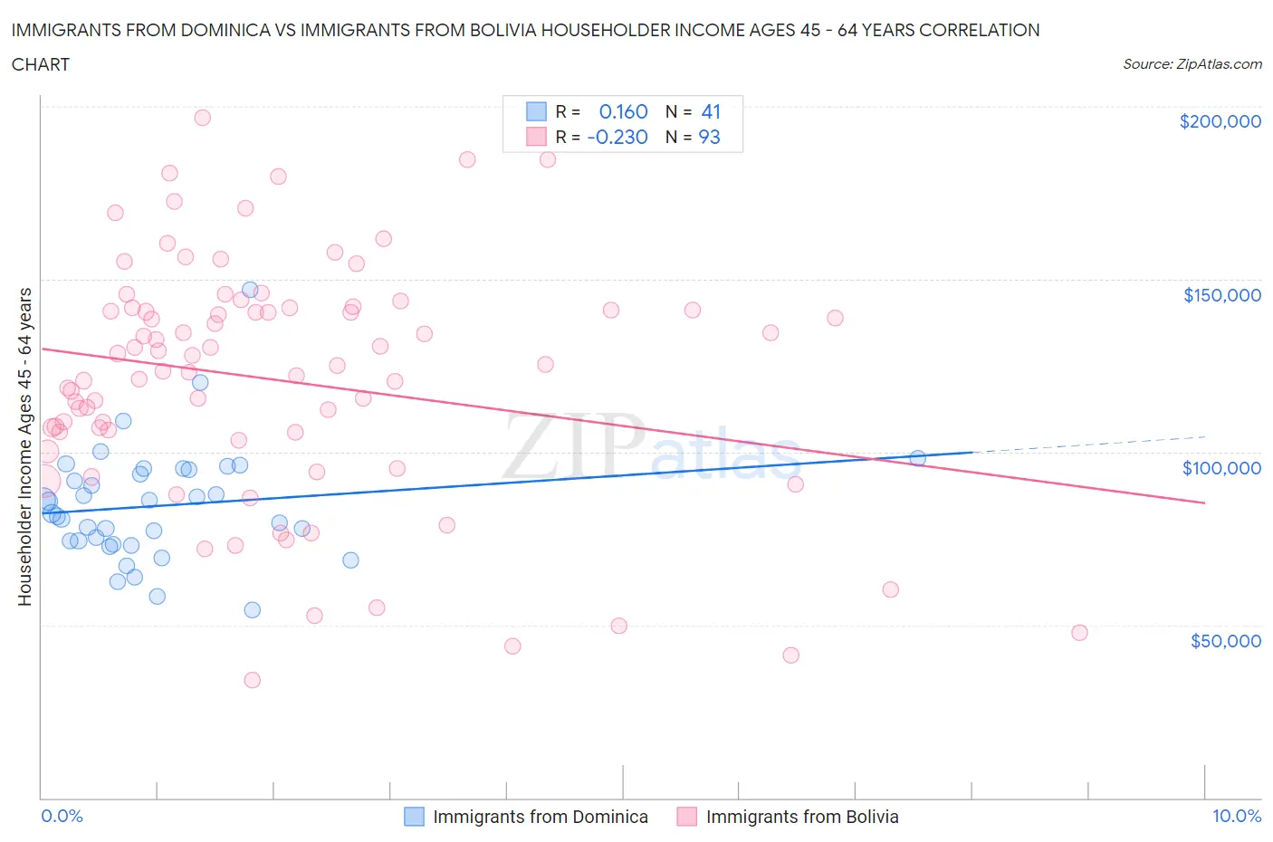 Immigrants from Dominica vs Immigrants from Bolivia Householder Income Ages 45 - 64 years