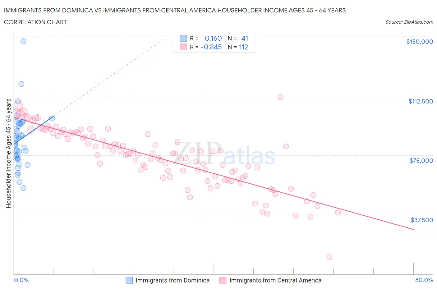 Immigrants from Dominica vs Immigrants from Central America Householder Income Ages 45 - 64 years