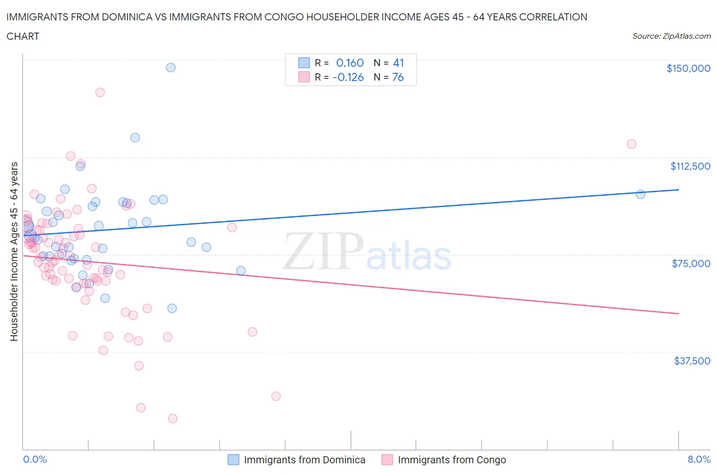 Immigrants from Dominica vs Immigrants from Congo Householder Income Ages 45 - 64 years