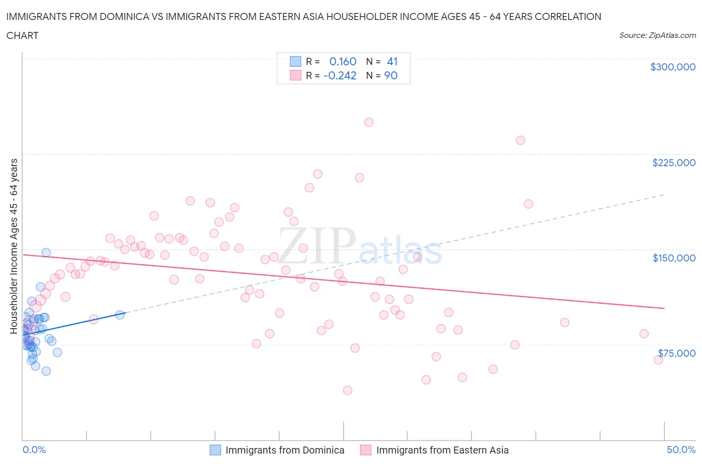 Immigrants from Dominica vs Immigrants from Eastern Asia Householder Income Ages 45 - 64 years