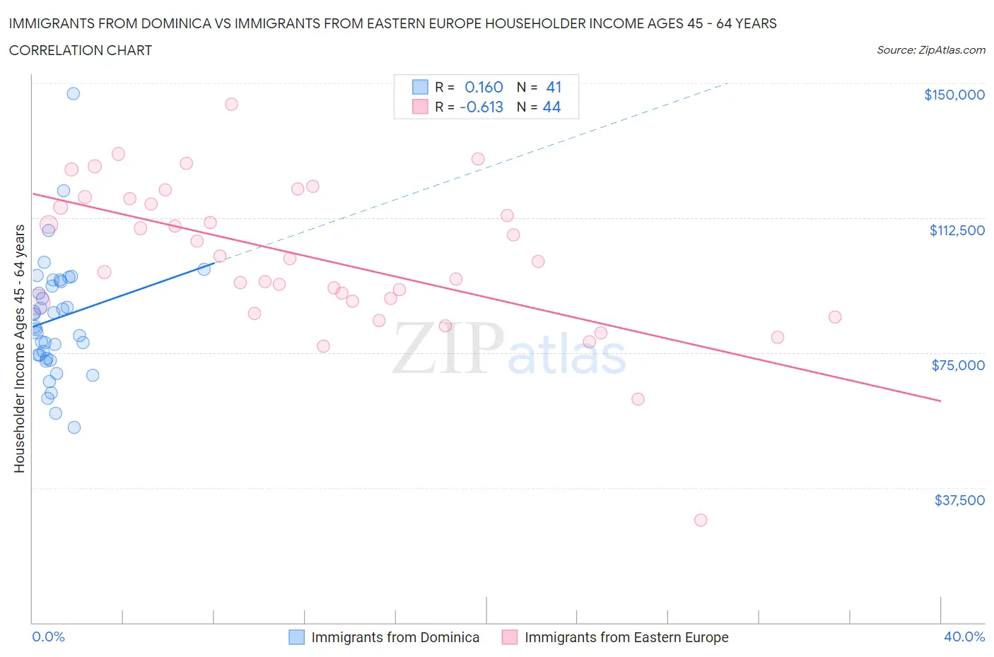 Immigrants from Dominica vs Immigrants from Eastern Europe Householder Income Ages 45 - 64 years