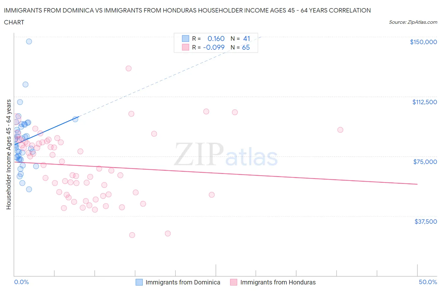 Immigrants from Dominica vs Immigrants from Honduras Householder Income Ages 45 - 64 years