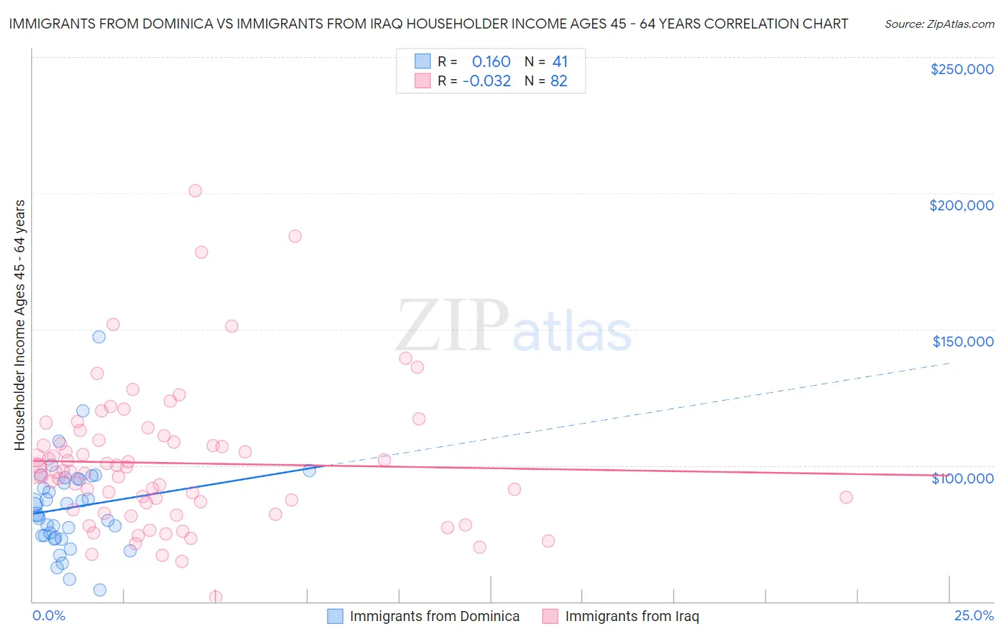 Immigrants from Dominica vs Immigrants from Iraq Householder Income Ages 45 - 64 years