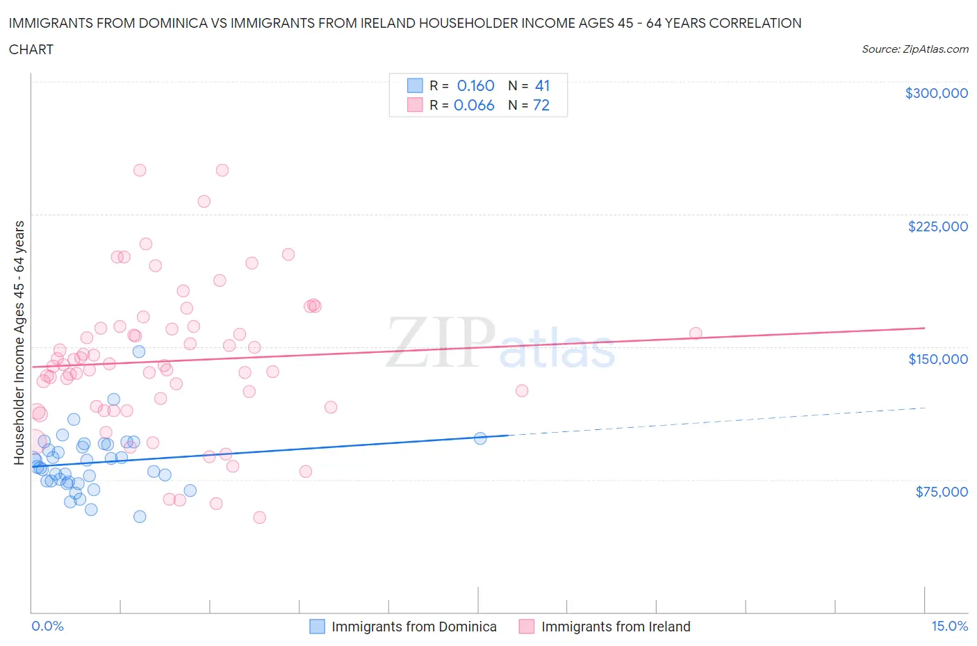 Immigrants from Dominica vs Immigrants from Ireland Householder Income Ages 45 - 64 years
