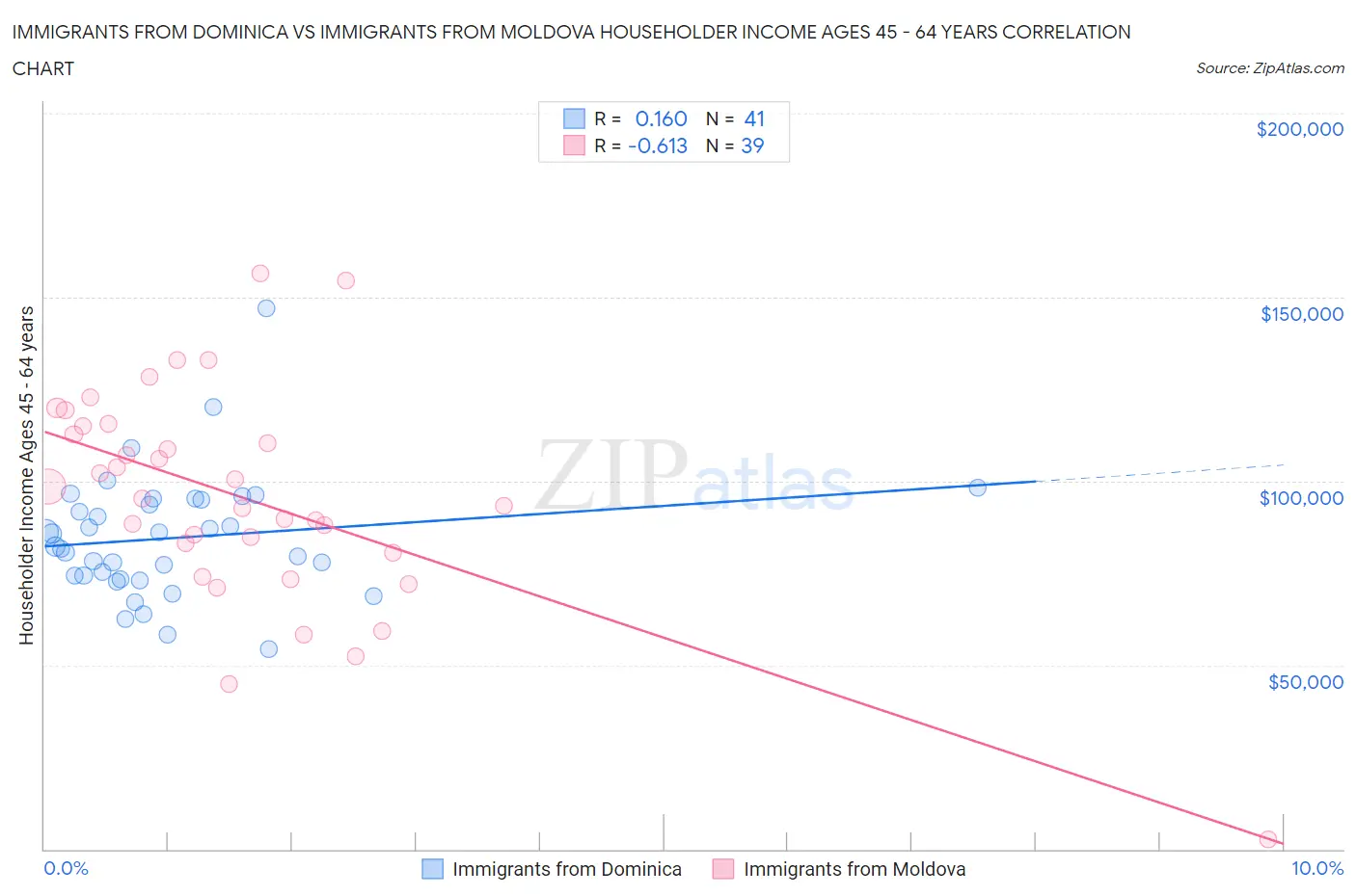 Immigrants from Dominica vs Immigrants from Moldova Householder Income Ages 45 - 64 years