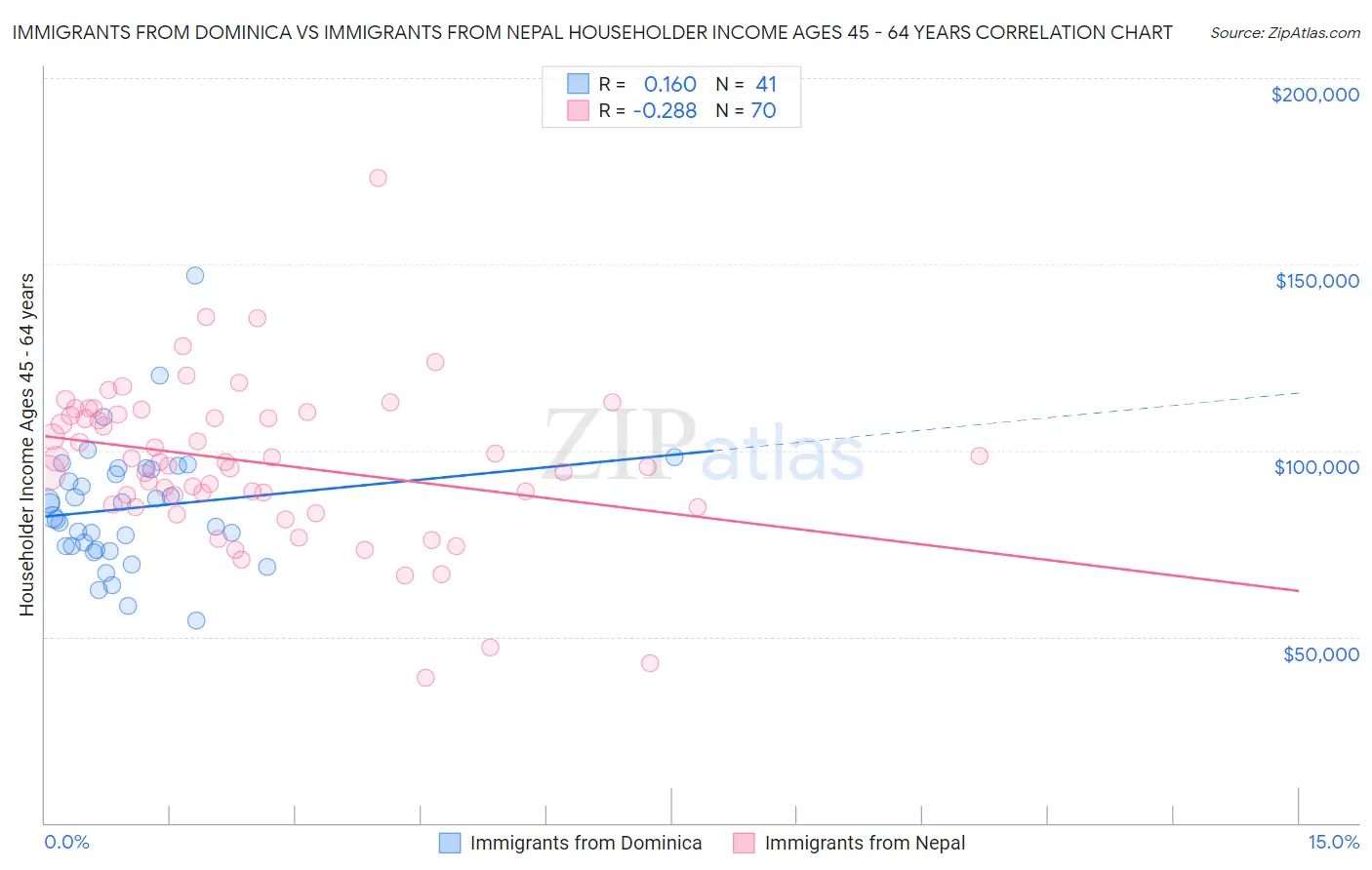 Immigrants from Dominica vs Immigrants from Nepal Householder Income Ages 45 - 64 years