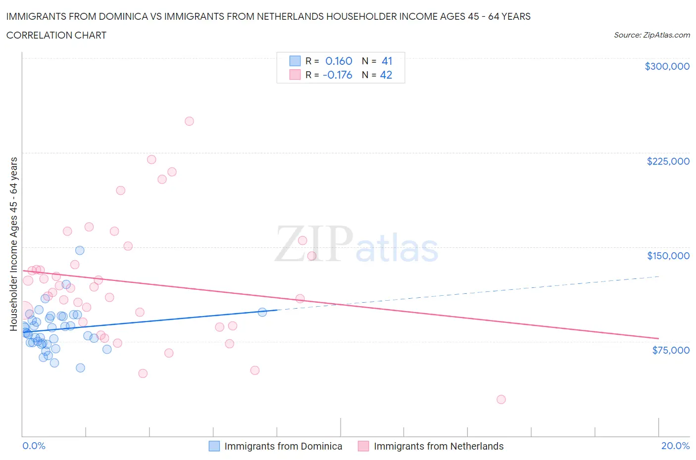 Immigrants from Dominica vs Immigrants from Netherlands Householder Income Ages 45 - 64 years