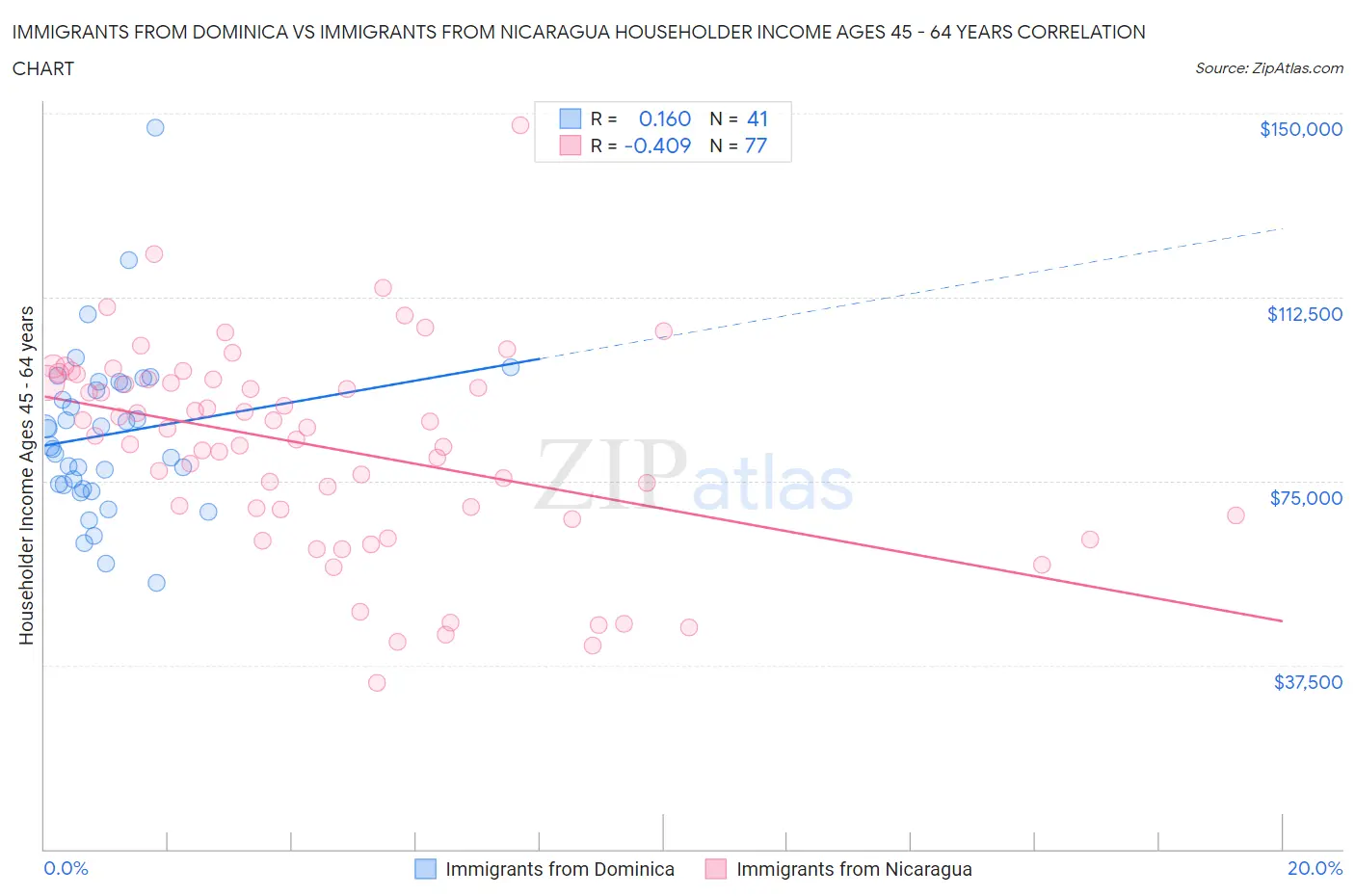 Immigrants from Dominica vs Immigrants from Nicaragua Householder Income Ages 45 - 64 years