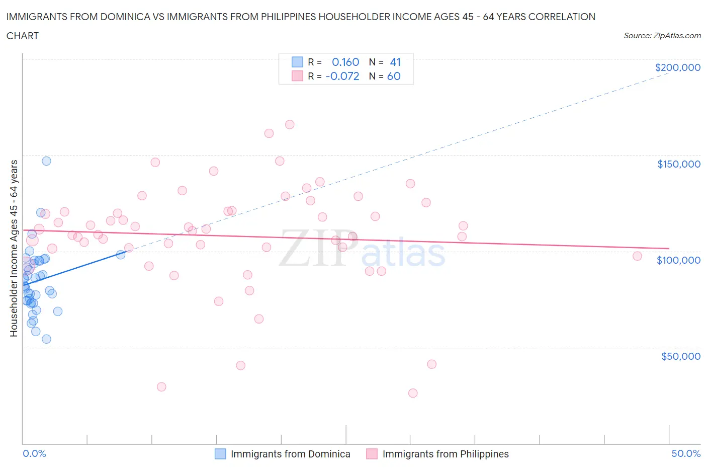Immigrants from Dominica vs Immigrants from Philippines Householder Income Ages 45 - 64 years