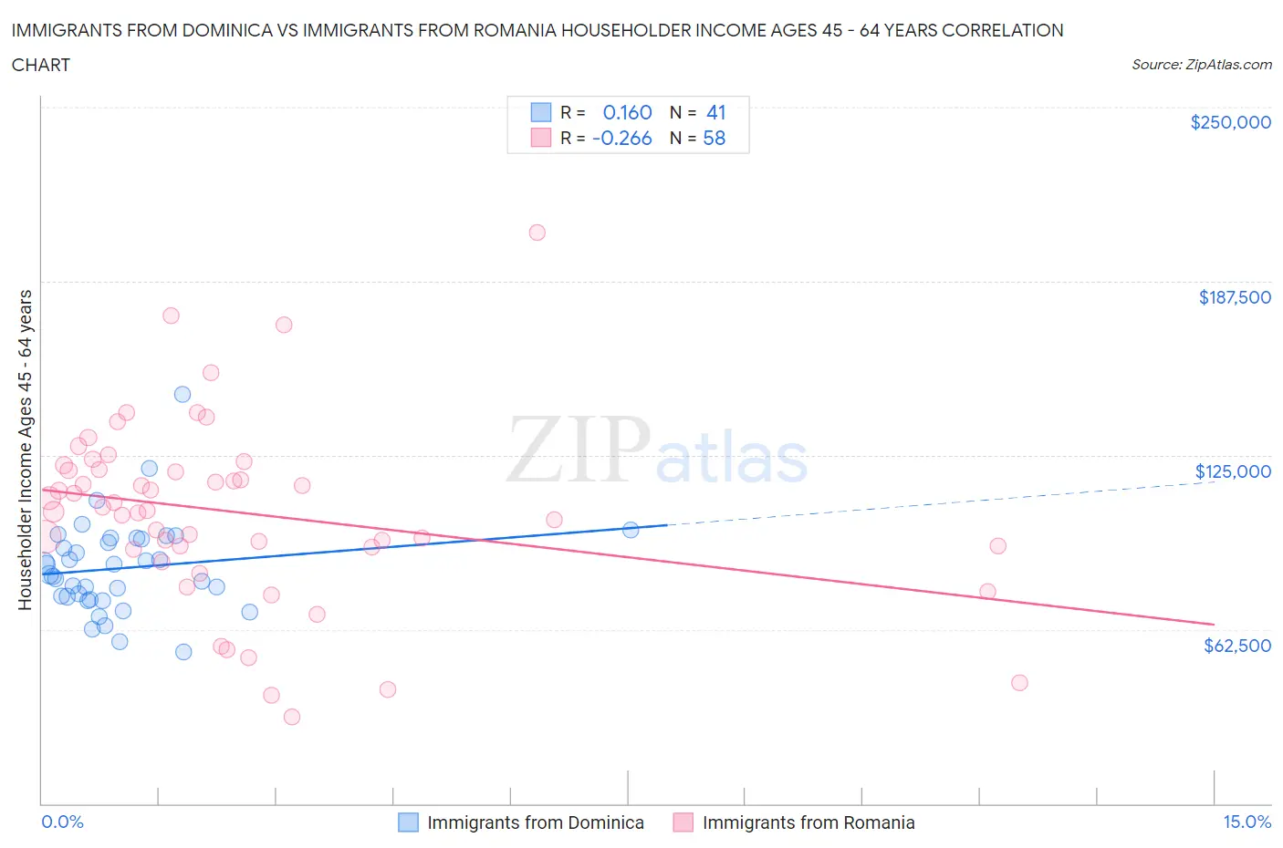 Immigrants from Dominica vs Immigrants from Romania Householder Income Ages 45 - 64 years