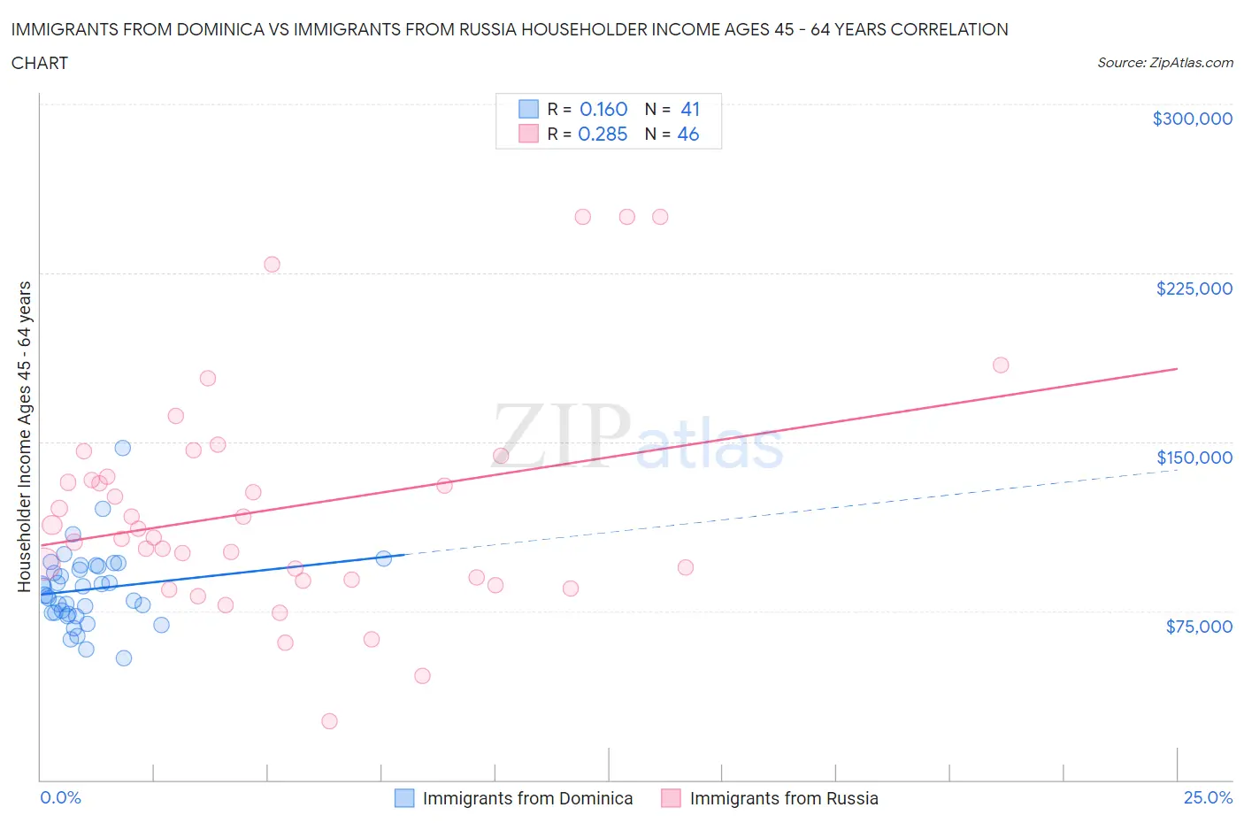 Immigrants from Dominica vs Immigrants from Russia Householder Income Ages 45 - 64 years