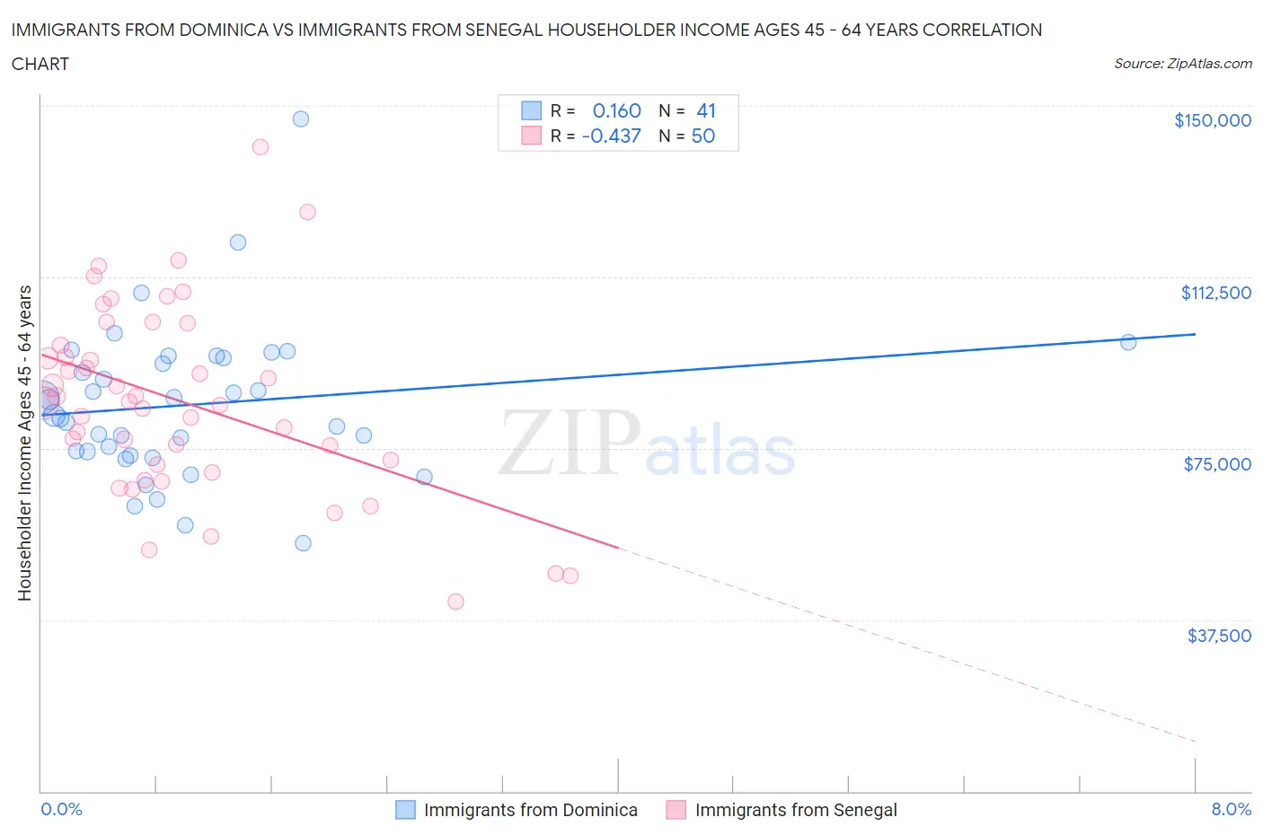 Immigrants from Dominica vs Immigrants from Senegal Householder Income Ages 45 - 64 years