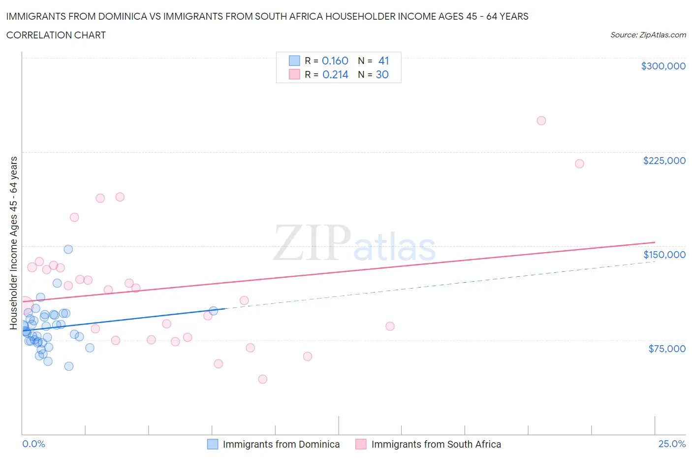 Immigrants from Dominica vs Immigrants from South Africa Householder Income Ages 45 - 64 years