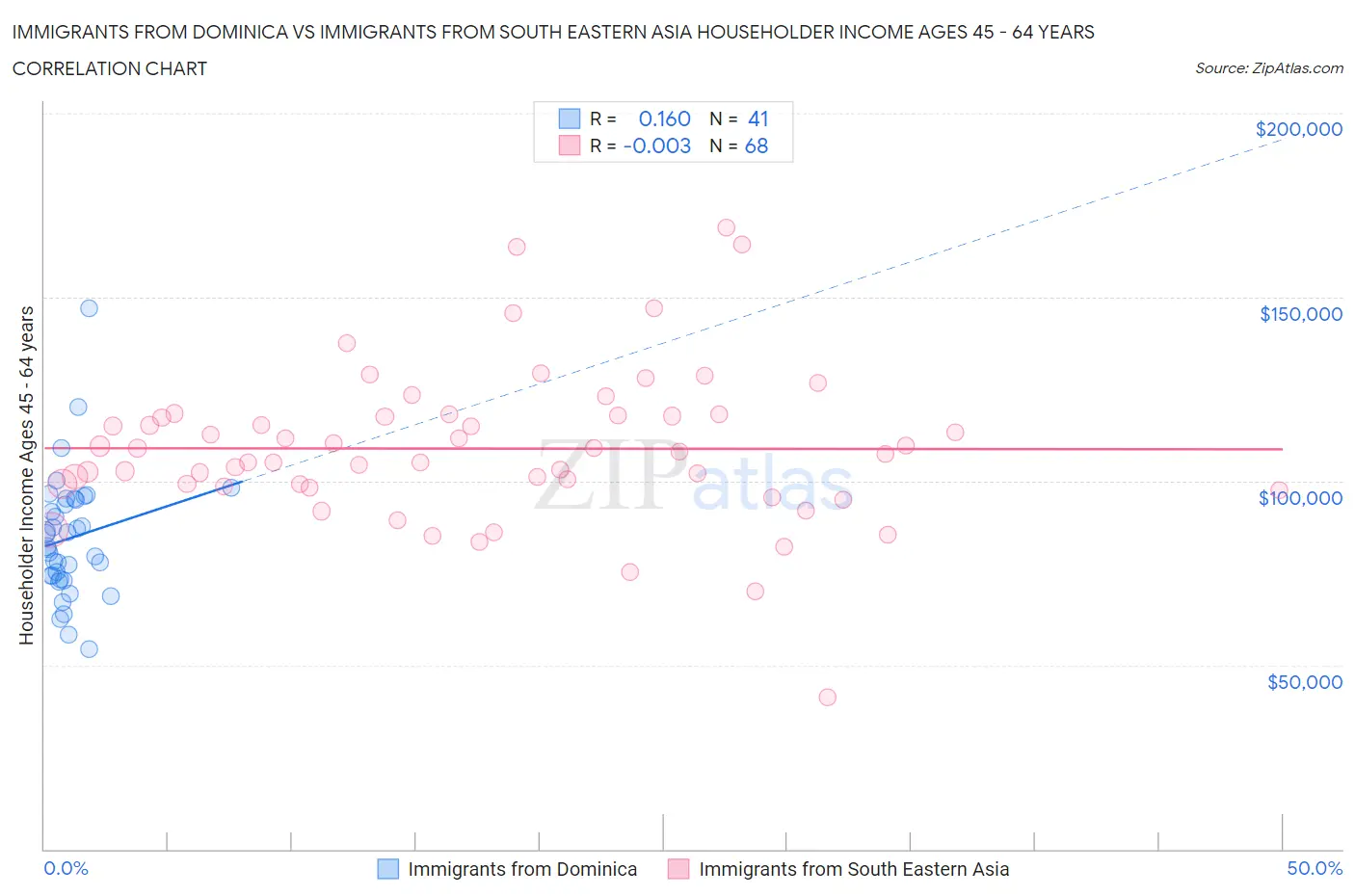 Immigrants from Dominica vs Immigrants from South Eastern Asia Householder Income Ages 45 - 64 years