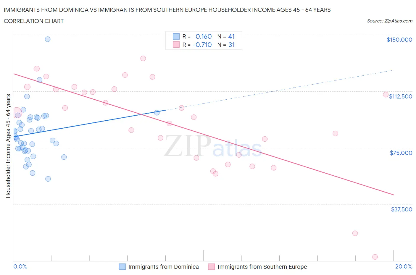 Immigrants from Dominica vs Immigrants from Southern Europe Householder Income Ages 45 - 64 years