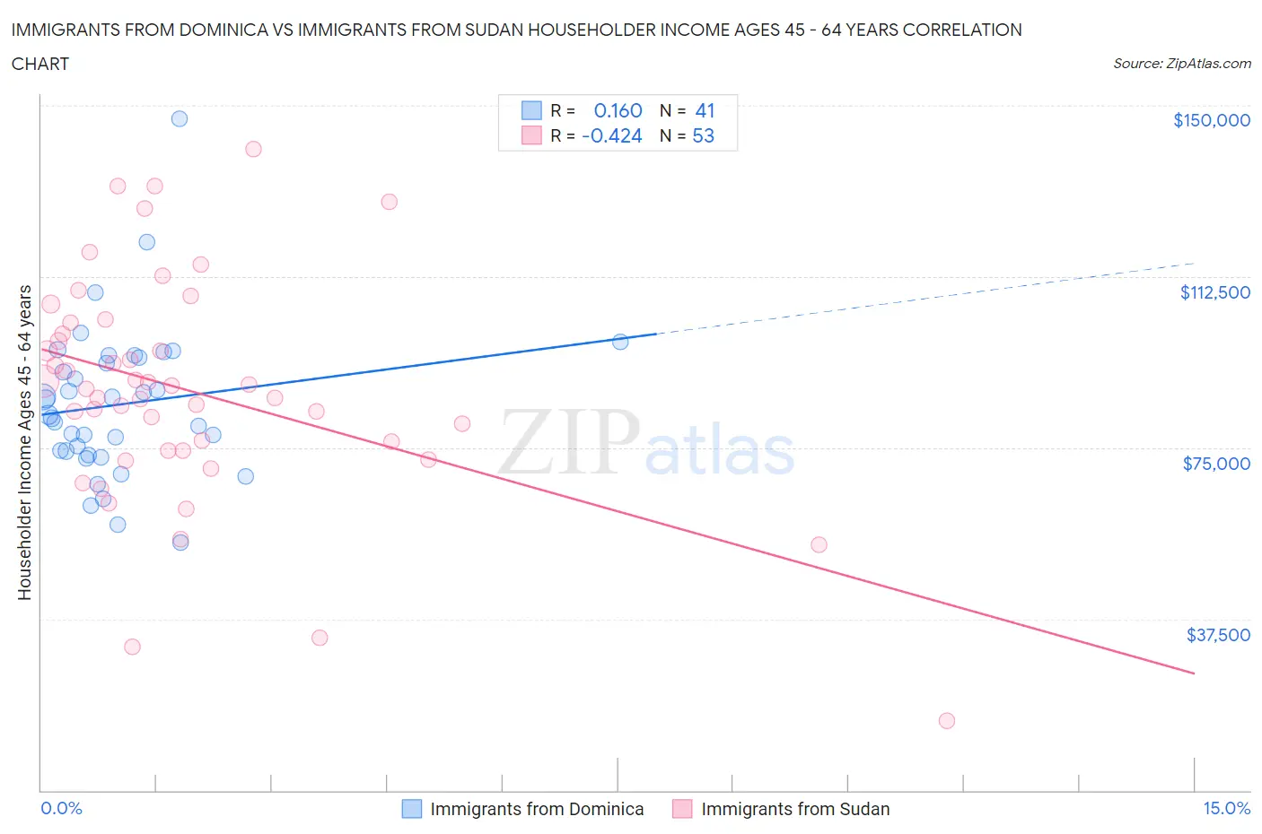 Immigrants from Dominica vs Immigrants from Sudan Householder Income Ages 45 - 64 years