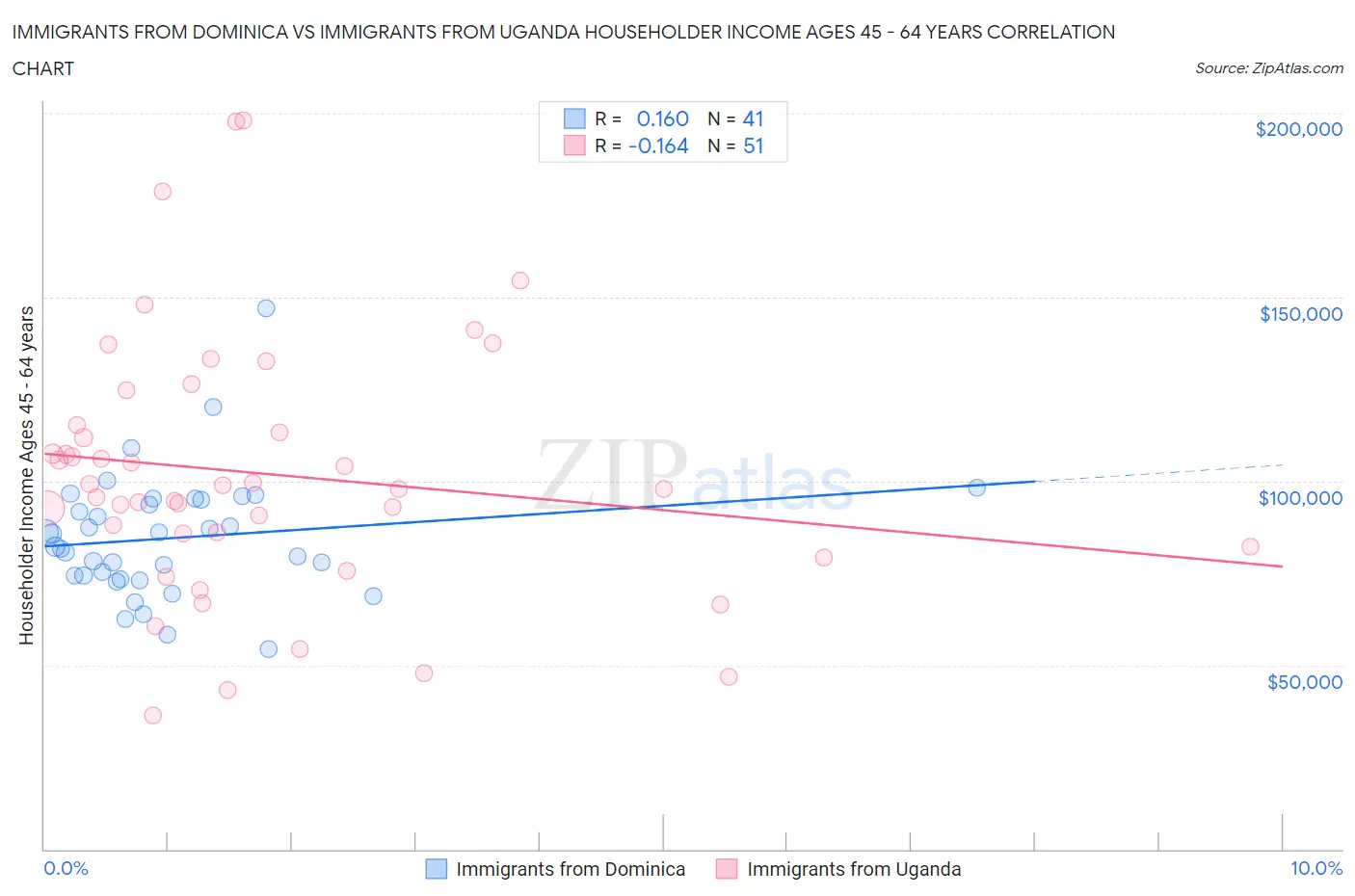 Immigrants from Dominica vs Immigrants from Uganda Householder Income Ages 45 - 64 years