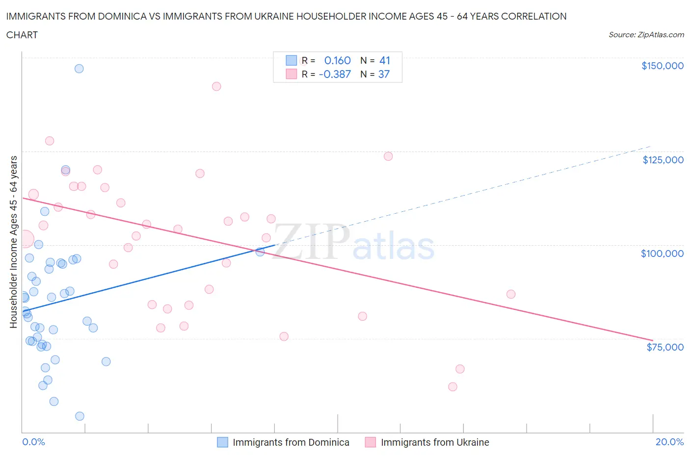 Immigrants from Dominica vs Immigrants from Ukraine Householder Income Ages 45 - 64 years