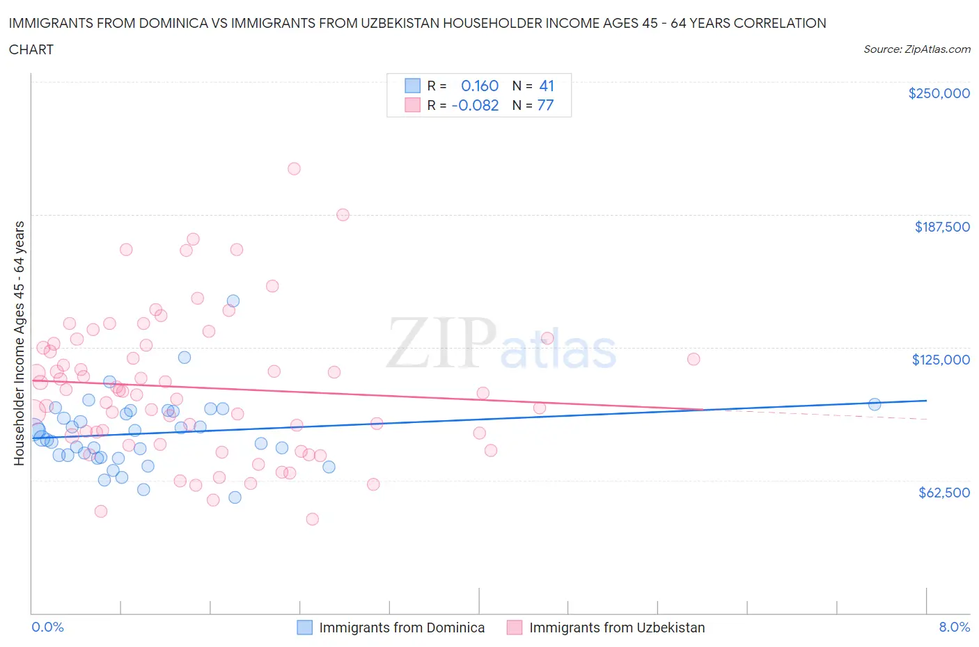 Immigrants from Dominica vs Immigrants from Uzbekistan Householder Income Ages 45 - 64 years