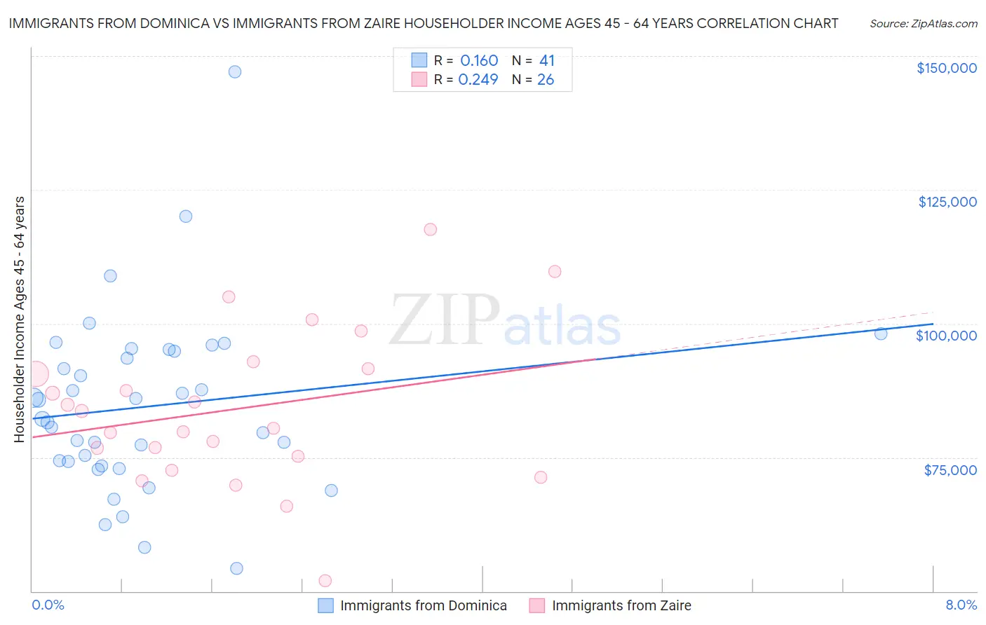 Immigrants from Dominica vs Immigrants from Zaire Householder Income Ages 45 - 64 years