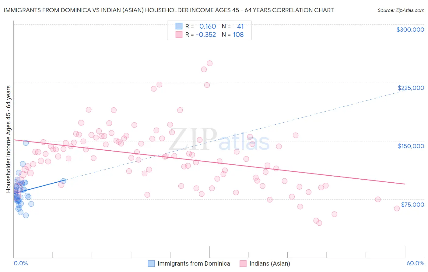 Immigrants from Dominica vs Indian (Asian) Householder Income Ages 45 - 64 years