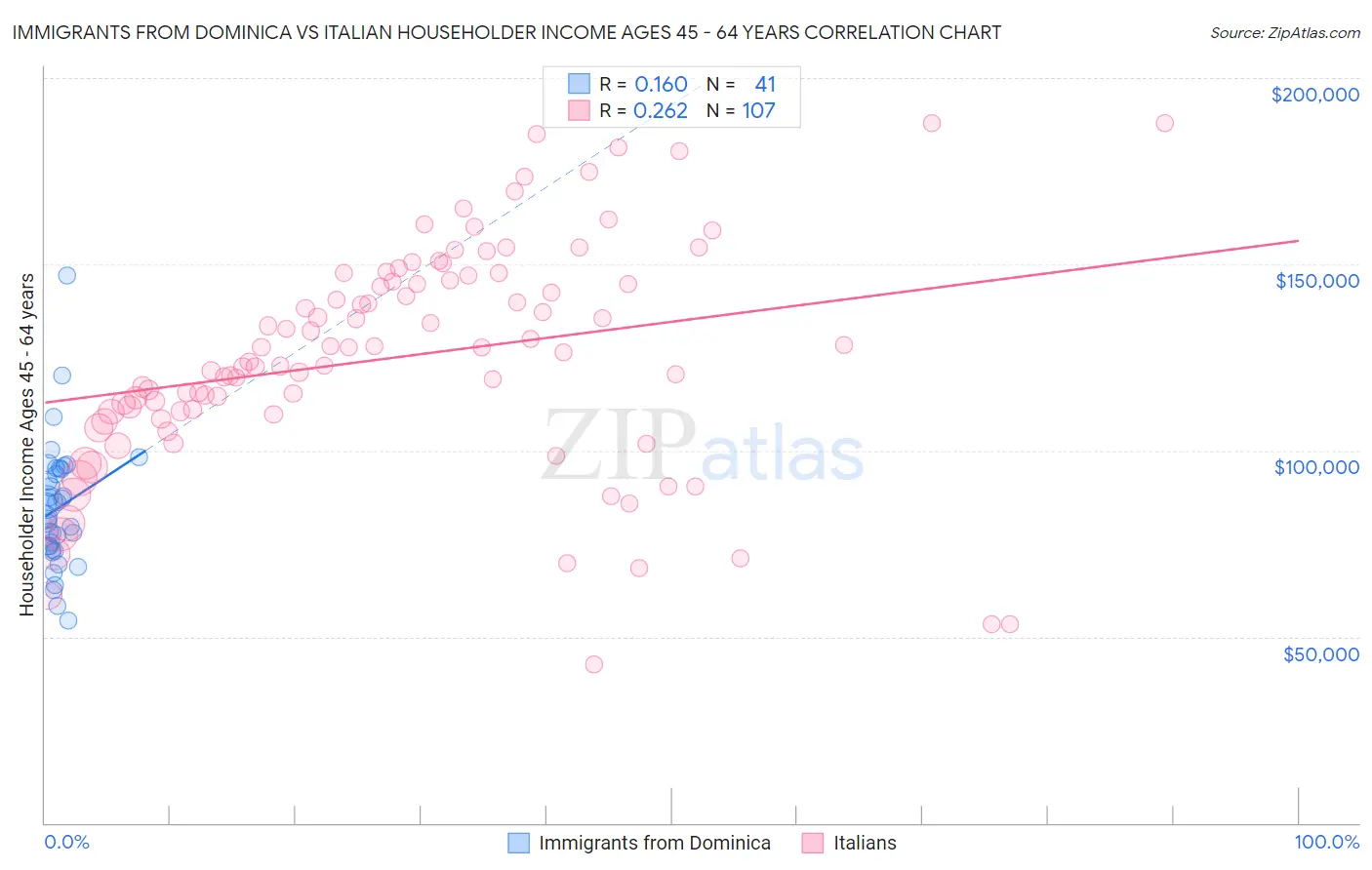 Immigrants from Dominica vs Italian Householder Income Ages 45 - 64 years