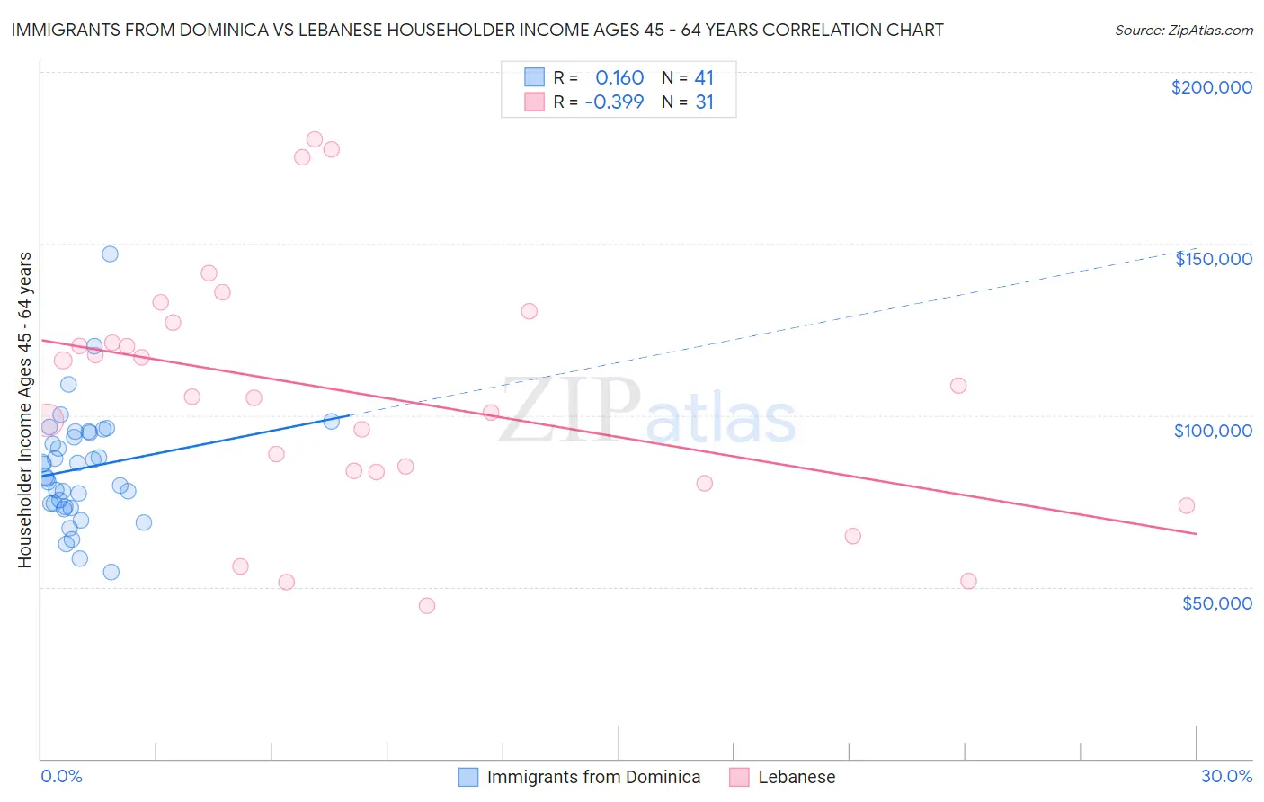 Immigrants from Dominica vs Lebanese Householder Income Ages 45 - 64 years