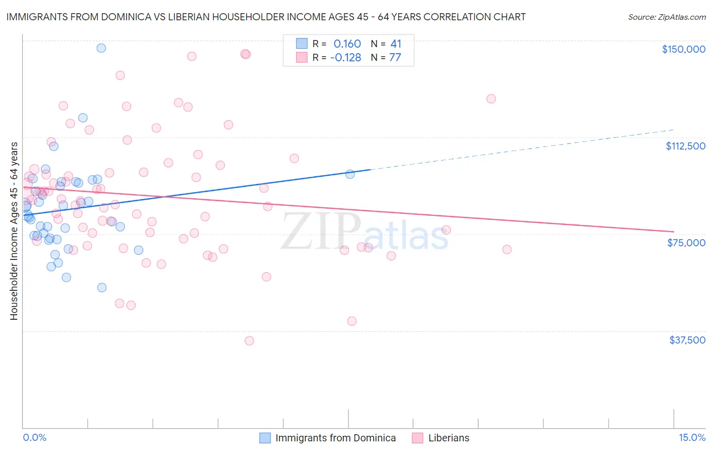 Immigrants from Dominica vs Liberian Householder Income Ages 45 - 64 years