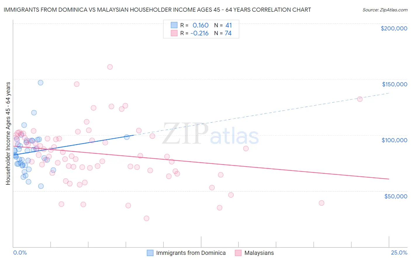 Immigrants from Dominica vs Malaysian Householder Income Ages 45 - 64 years