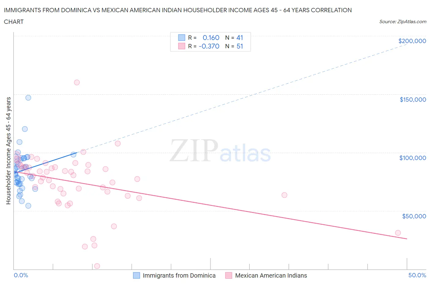 Immigrants from Dominica vs Mexican American Indian Householder Income Ages 45 - 64 years
