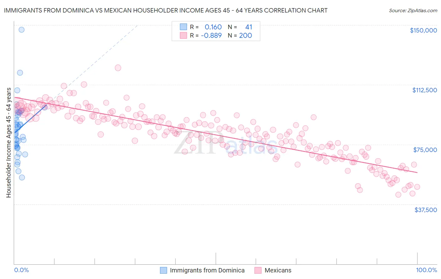 Immigrants from Dominica vs Mexican Householder Income Ages 45 - 64 years