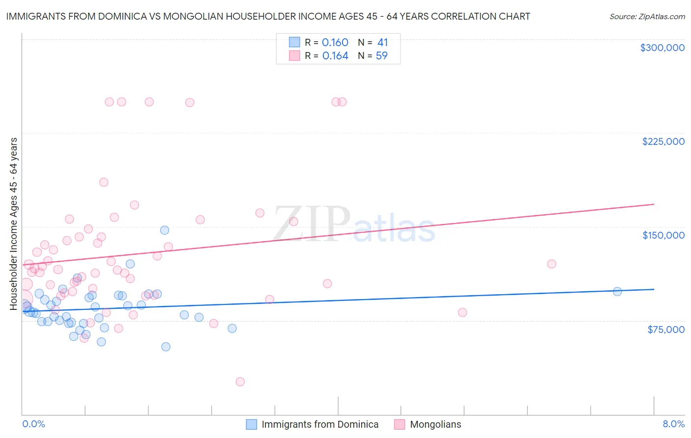 Immigrants from Dominica vs Mongolian Householder Income Ages 45 - 64 years