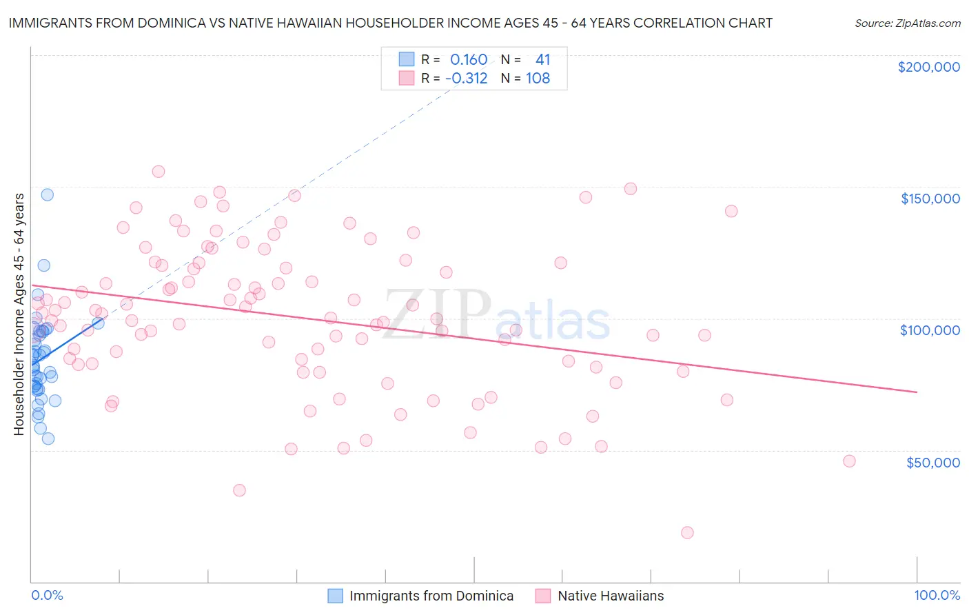 Immigrants from Dominica vs Native Hawaiian Householder Income Ages 45 - 64 years